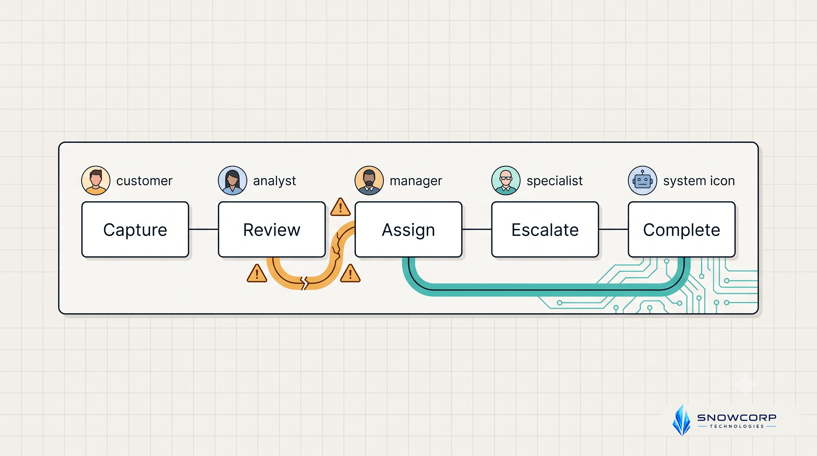 The Handoff Problem: Why Automations Fail When Teams Don’t Define Ownership